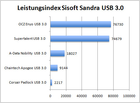 leistungsindexusb30