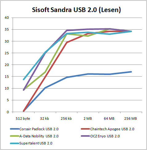 sisoftsandralesenusb2