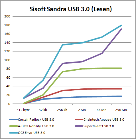 sisoftsandralesenusb3