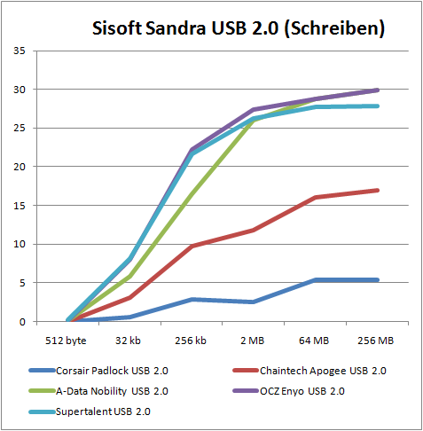 sisoftsandraschreibenusb2