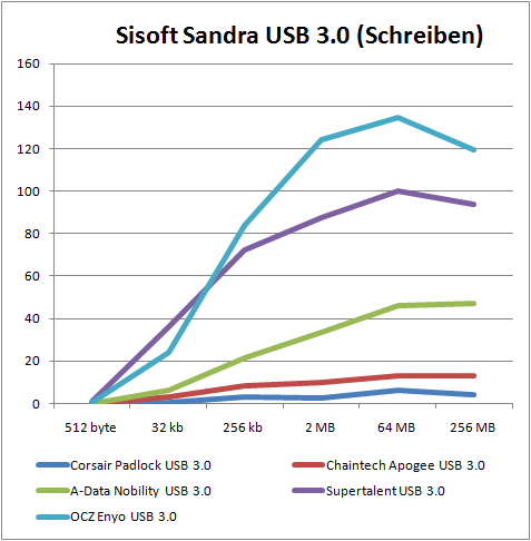 sisoftsandraschreibenusb3