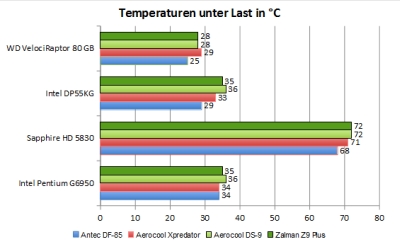 temp