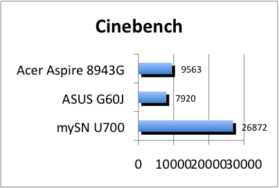 ASUS_G60J_Cinebench