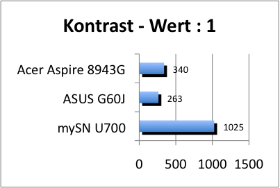 Kontrast