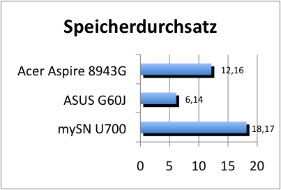 ASUS_G60J_Speicherdurchsatz