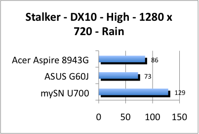 ASUS_G60J_Stalker_Rain_DX10