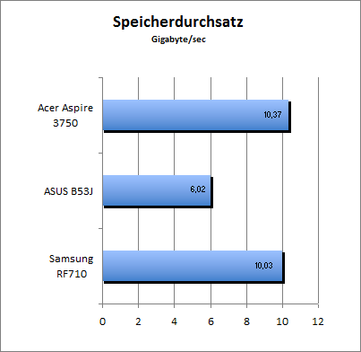 ASUS_G60J_Speicherdurchsatz