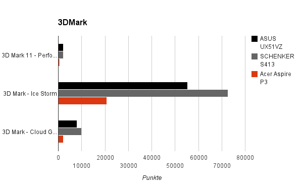 3dmark