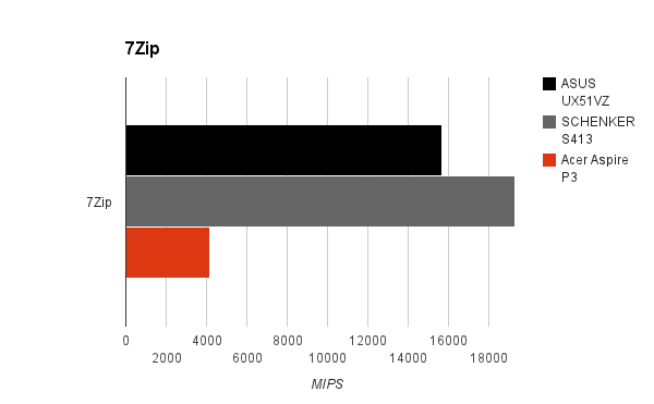 7zip