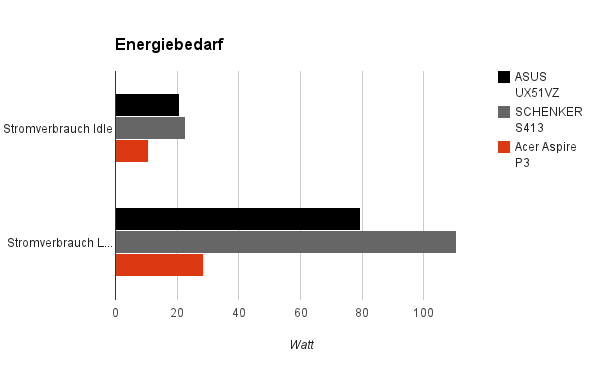 energiebedarf