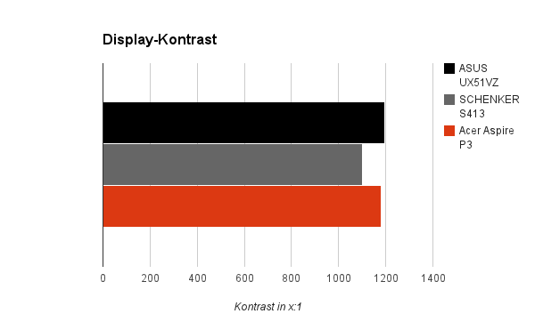 kontrast