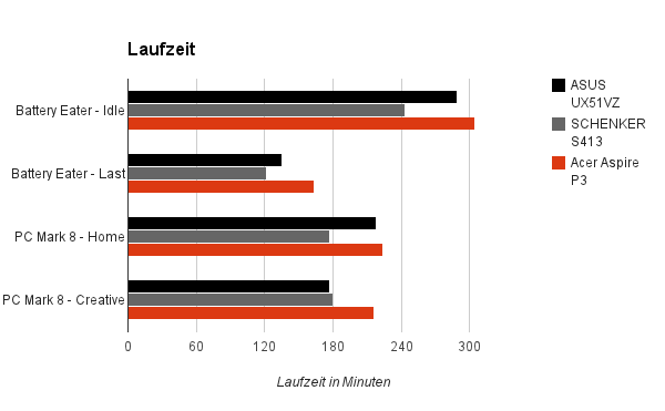 laufzeiten