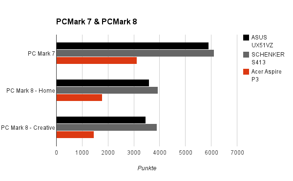 pcmark