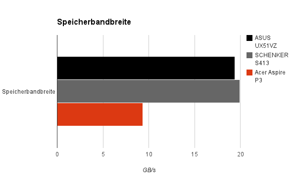 speicherbandbreite