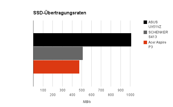 ssd tempo