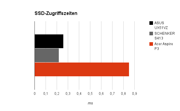 ssd zugriff