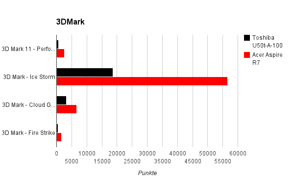 3dmark