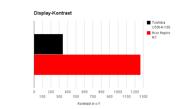 kontrast