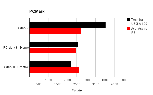 pcmark