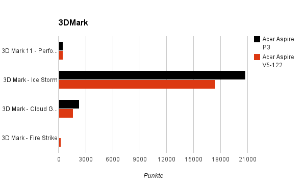 3dmark