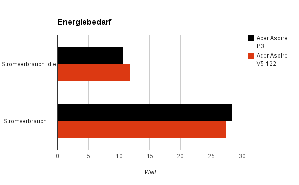 energiebedarf