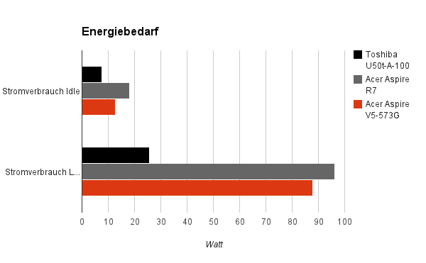 energiebedarf