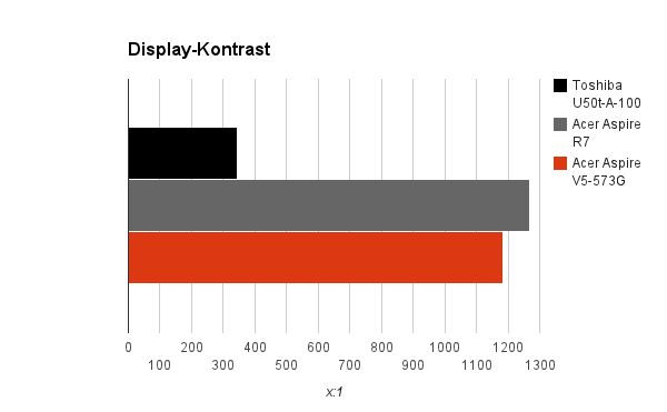 kontrast