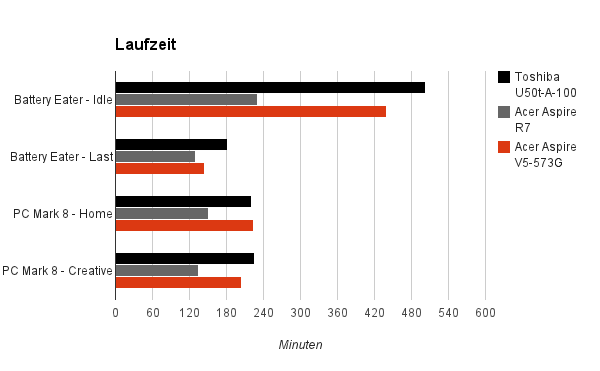 laufzeit