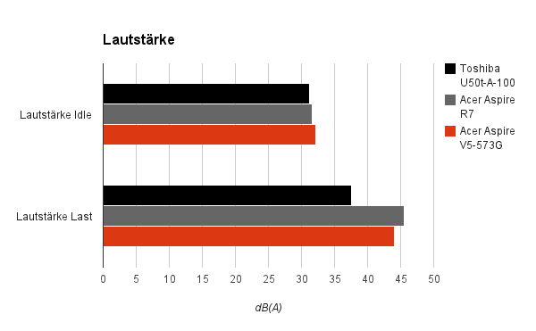 lautstaerke