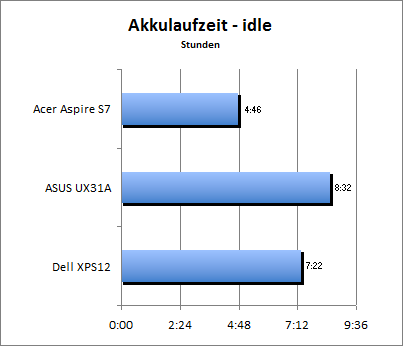 Akkulaufzeit - Idle