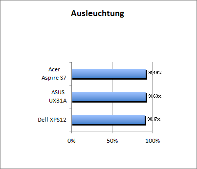 Ausleuchtung