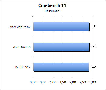 Cinebench 11