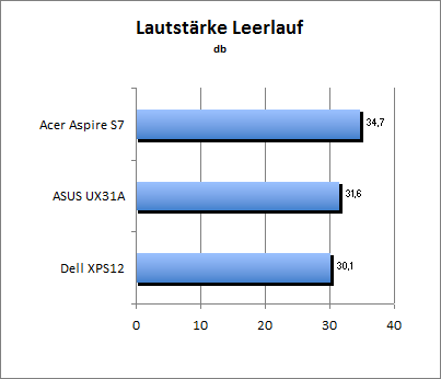 Lautstärke Idle