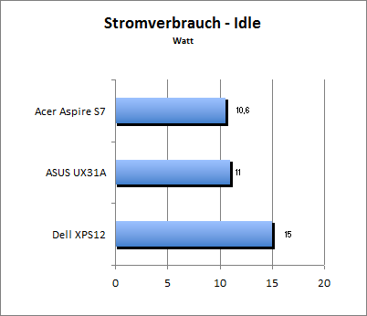 Akkulaufzeit Load