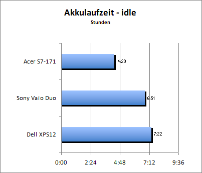 Akkulaufzeit - Idle