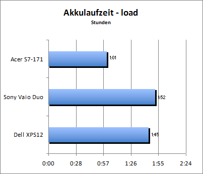 Akkulaufzeit Load