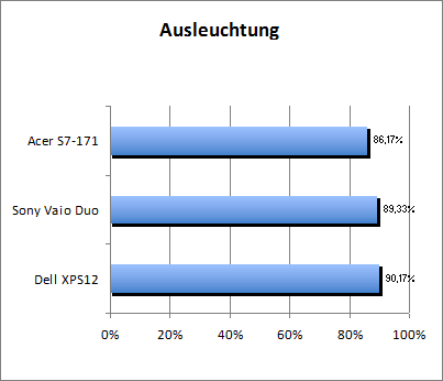 Ausleuchtung