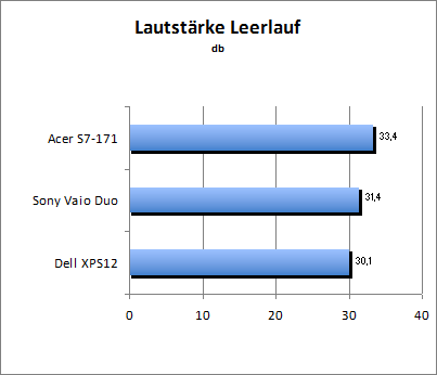 Lautstärke Idle