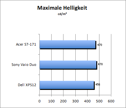 Maximale Helligkeit