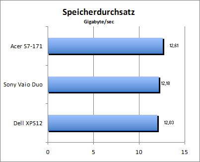 Speicherdurchsatz