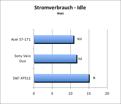 Akkulaufzeit Load