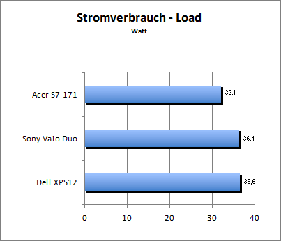 Akkulaufzeit Load