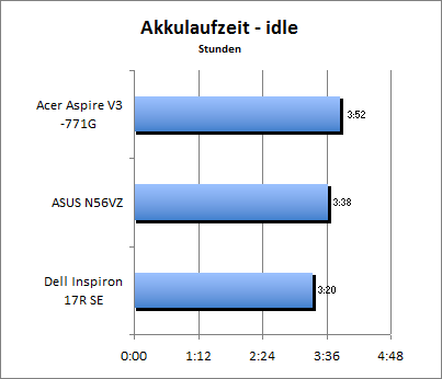 Akkulaufzeit - Idle