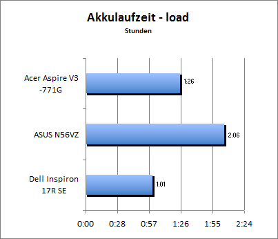 Akkulaufzeit Load