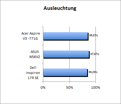 Ausleuchtung