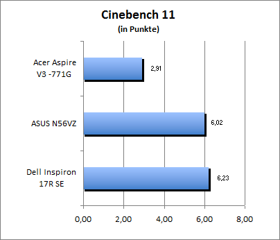 Cinebench 11