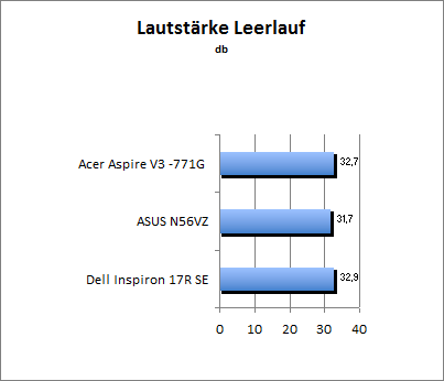 Lautstärke Idle