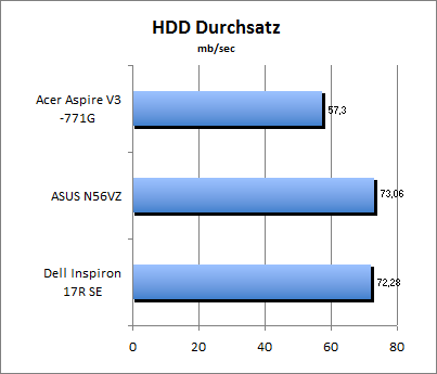 HDD Durchsatz