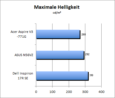 Maximale Helligkeit