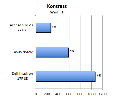 Kontrastwert